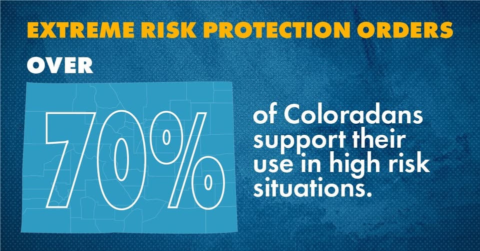 Graphic with text: Extreme Risk Protection Orders. Over 70% of Coloradans support their use in high risk situations. The number 70% is large and overlaid on a map of Colorado.