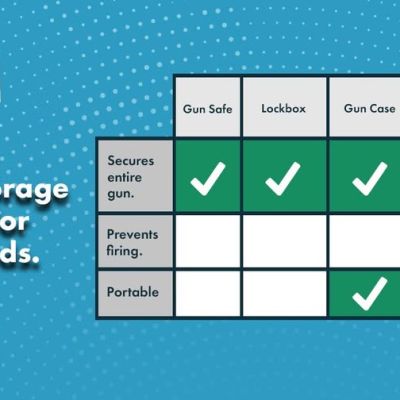A chart compares gun storage options—safe, lockbox, gun case, cable lock, and trigger lock—by whether they secure the whole gun, prevent firing, and are portable. Only lockbox and gun case meet all three criteria.
