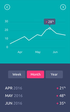 A line graph shows data from April to June 2016, peaking in June at 28%. Below, monthly stats are listed: April +21%, May +48%, and June +35%. Month is selected among Week, Month, and Year options.