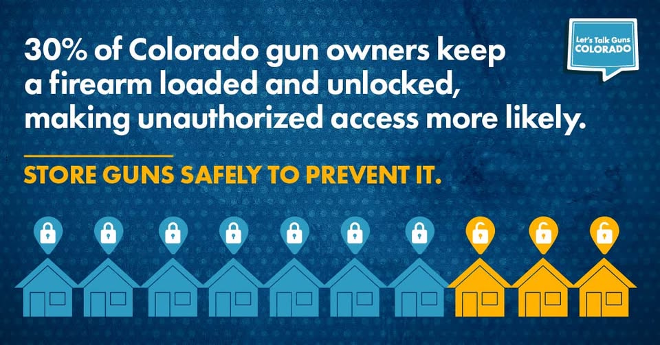 Graphic stating 30% of Colorado gun owners keep a firearm loaded and unlocked, making unauthorized access more likely, with an icon of seven blue houses with locked padlocks and three orange houses with unlocked padlocks.