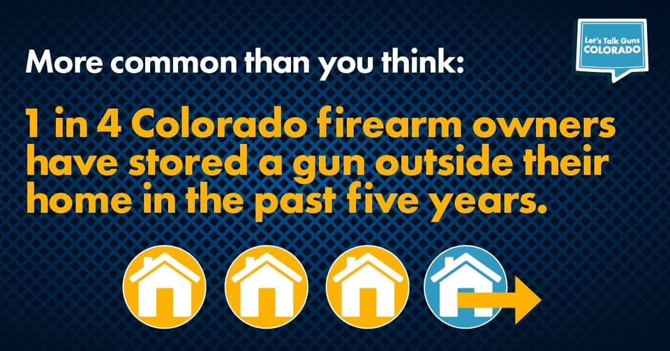Text graphic stating: More common than you think: 1 in 4 Colorado firearm owners have stored a gun outside their home in the past five years, with an icon showing one of four house symbols highlighted and pointing away.