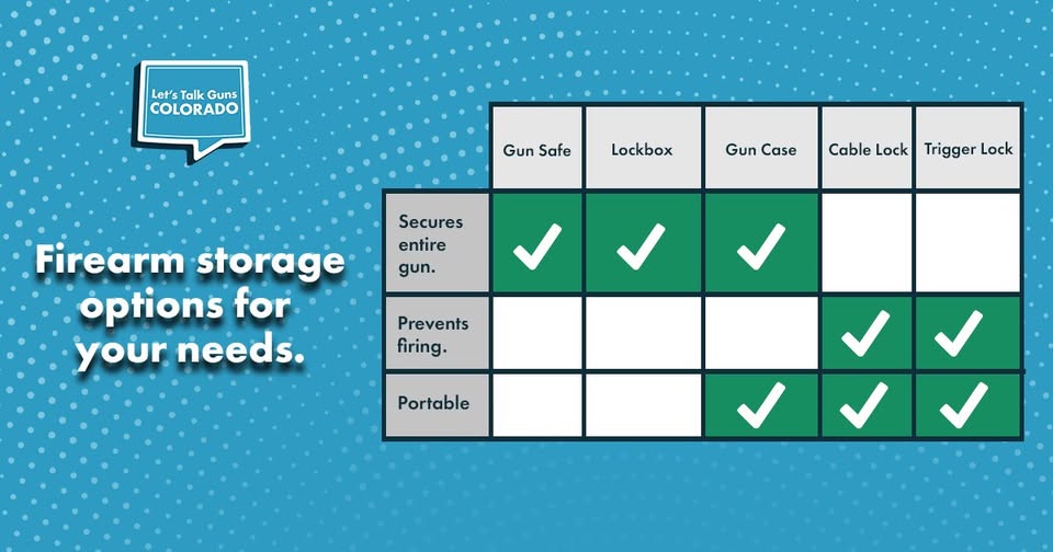 A comparison chart for Lets Talk Guns Colorado showing that gun safes, lockboxes, and gun cases secure the entire firearm, while cable and trigger locks prevent firing and are portable.